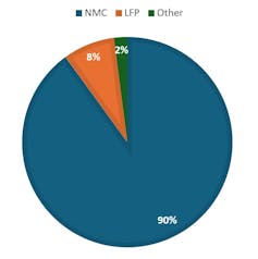 A pie chart showing battery types in EVs. 90% NMC, 8% LFP, 2% other.